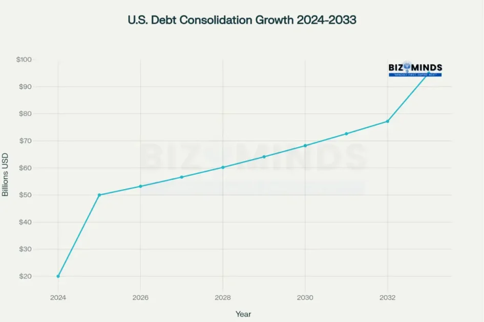 Debt Consolidation Loans Market Projection