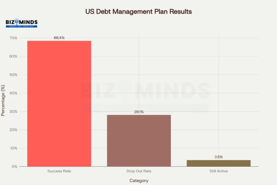 Debt Management Plan Success Rates