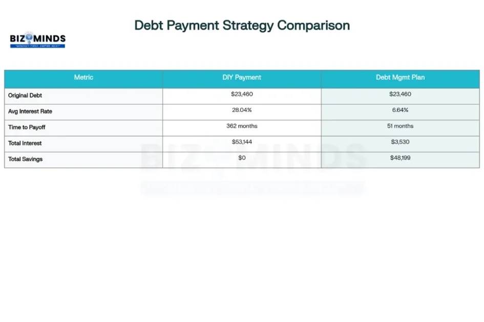 Debt Management Plan vs. DIY Payment Comparison