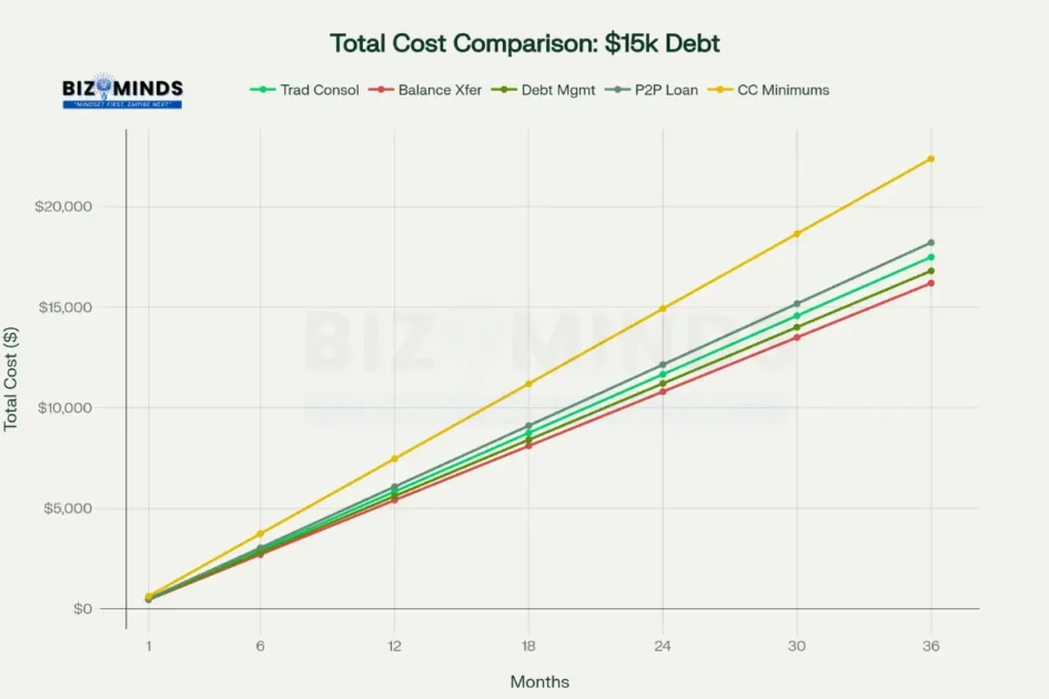 Debt consolidation alternatives can save thousands