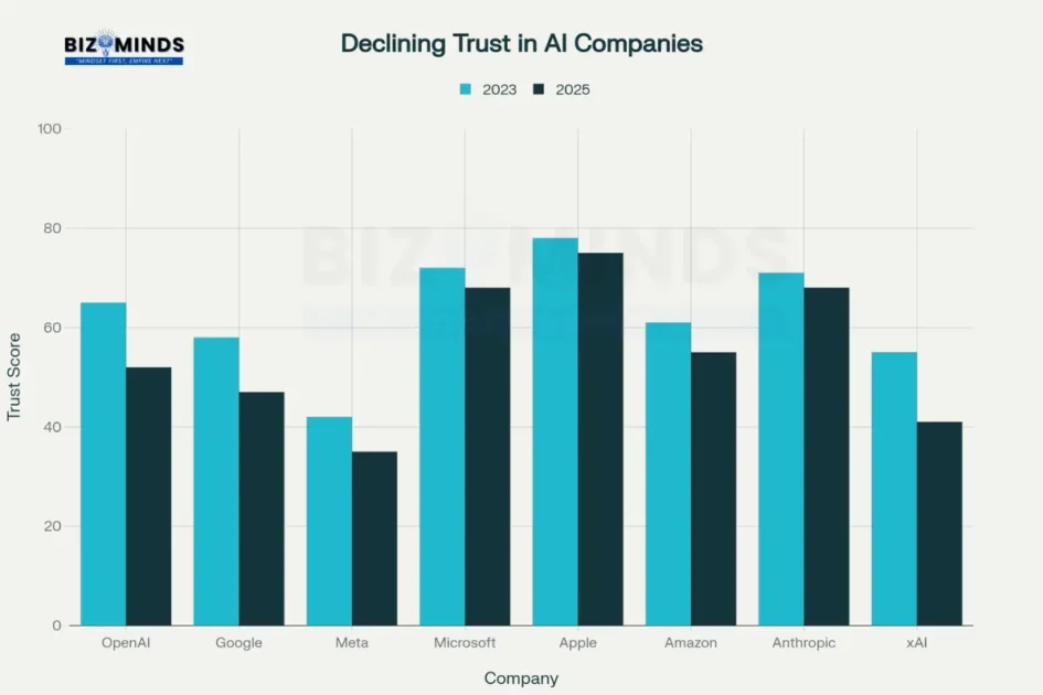 Declining Trust in AI Comapanies