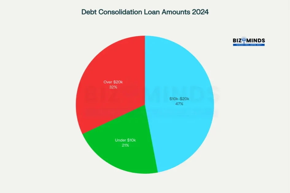 Distribution of Debt Consolidation Loans 