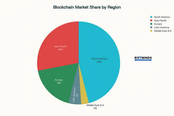 Blockchain technology market share