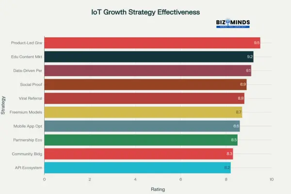 Effectiveness Ratings of Top IoT Growth Hacking Strategies