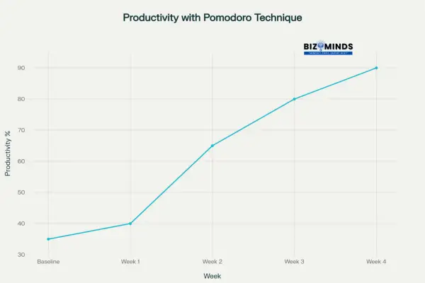 Expected progress over 4 weeks of Pomodoro Technique implementation