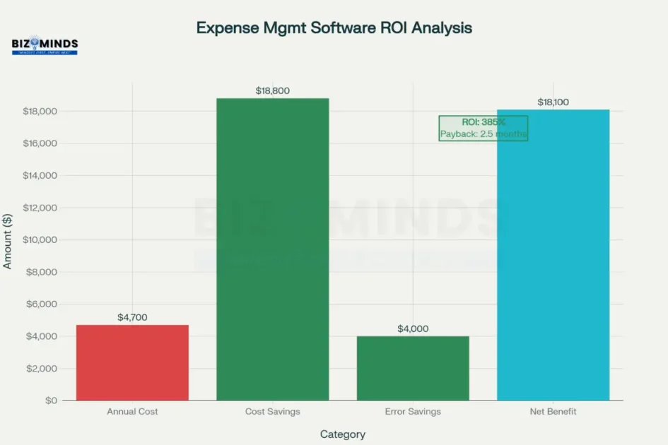 Expense Management Software ROI Analysis 
