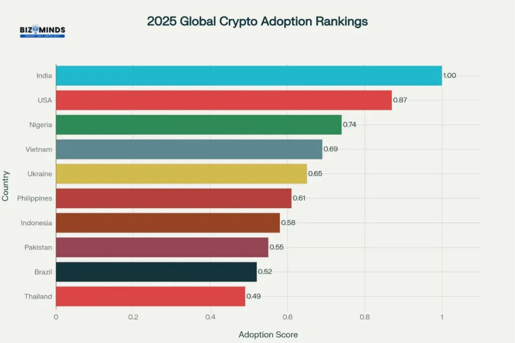 Global Cryptocurrency Adoption Rankings