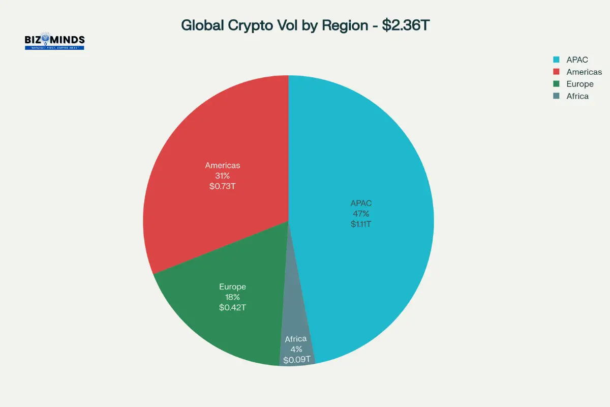 Global Cryptocurrency Volume by Region