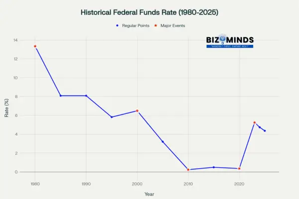 Historical trends in the Federal Funds Interest Rates from 1980 to 2025