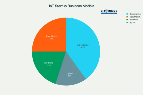 IoT Startup Business Model Distribution