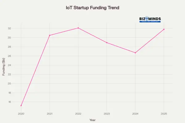 IoT Startup Funding Trends (2020-2025)
