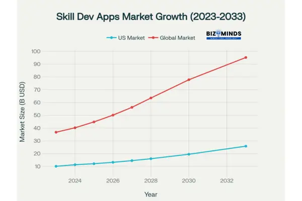 Market growth projection for skill development apps