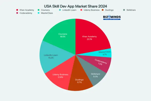 Market share distribution of top skill development apps in the USA for 2024
