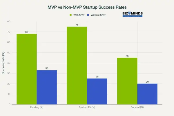 Minimum Viable Product (MVP) vs Non-Minimum Viable Product (MVP)  Startup Success Rates
