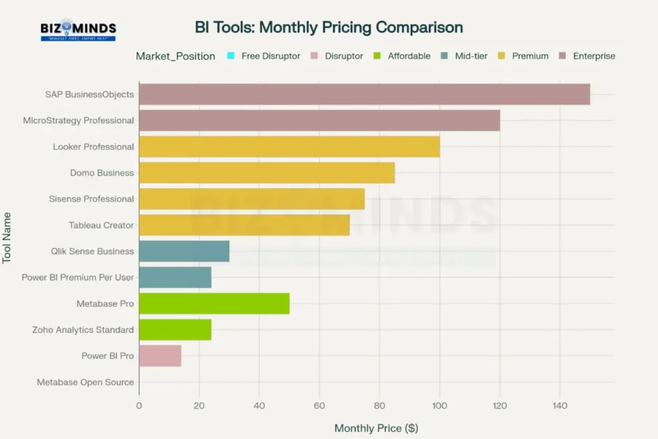 Monthly pricing comparison of popular business intelligence tools