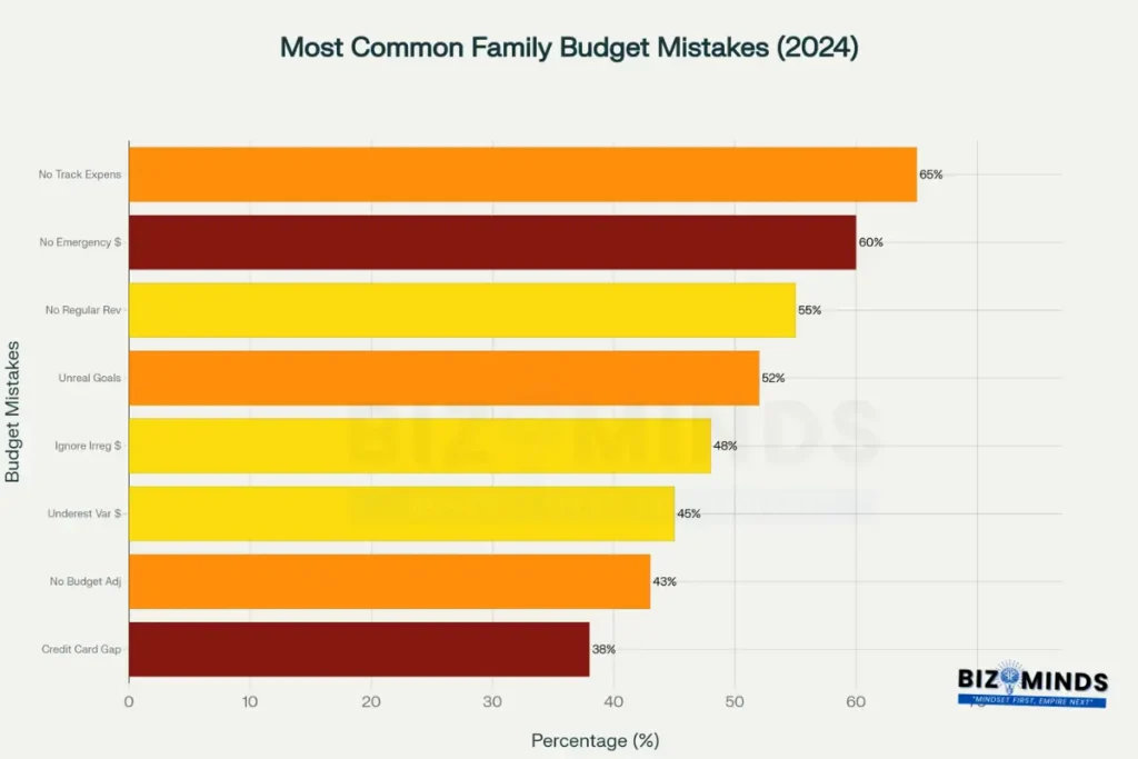 Most common family budget mistakes