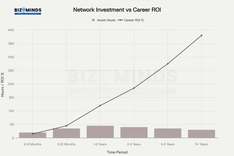 Network Investment vs Career ROI