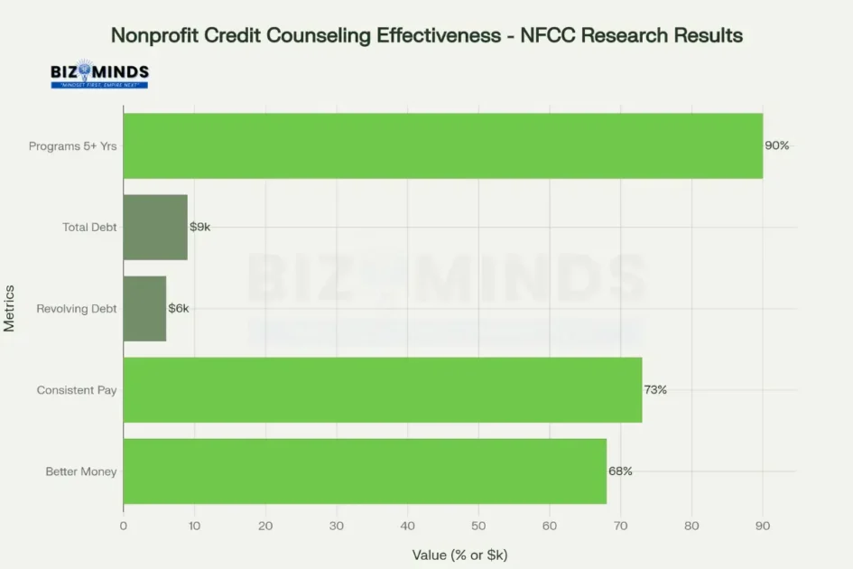 Nonprofit credit counseling effectiveness