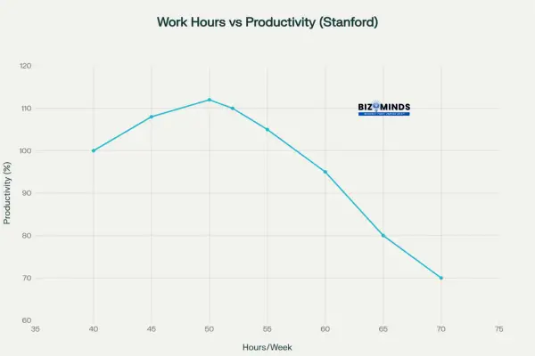 Productivity Decline After 50 Hours Per Week