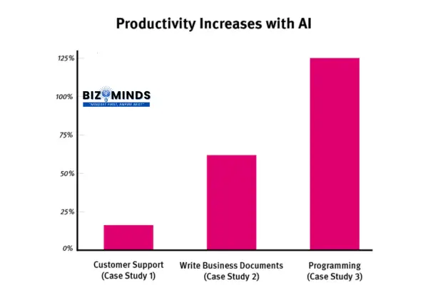 Productivity Increases with Artificial Intelligence (AI)