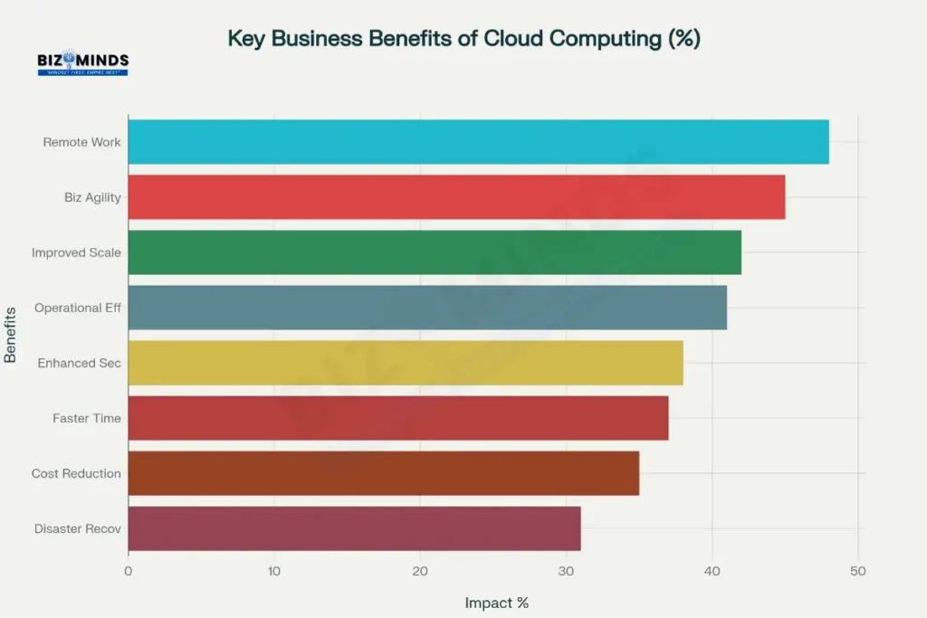 Remote work support cloud computing benefits