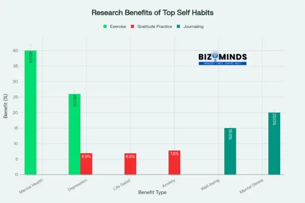 Research Benefits of Top Self Improvement Habits