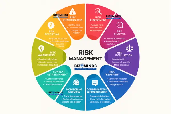 Risk management infographic outlining ten key areas