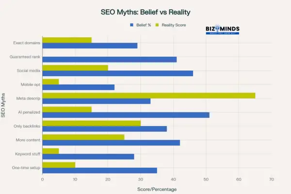 SEO Myths: Belief vs Reality