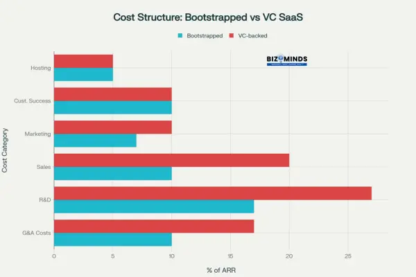 SaaS Startup companies maintain leaner cost structures