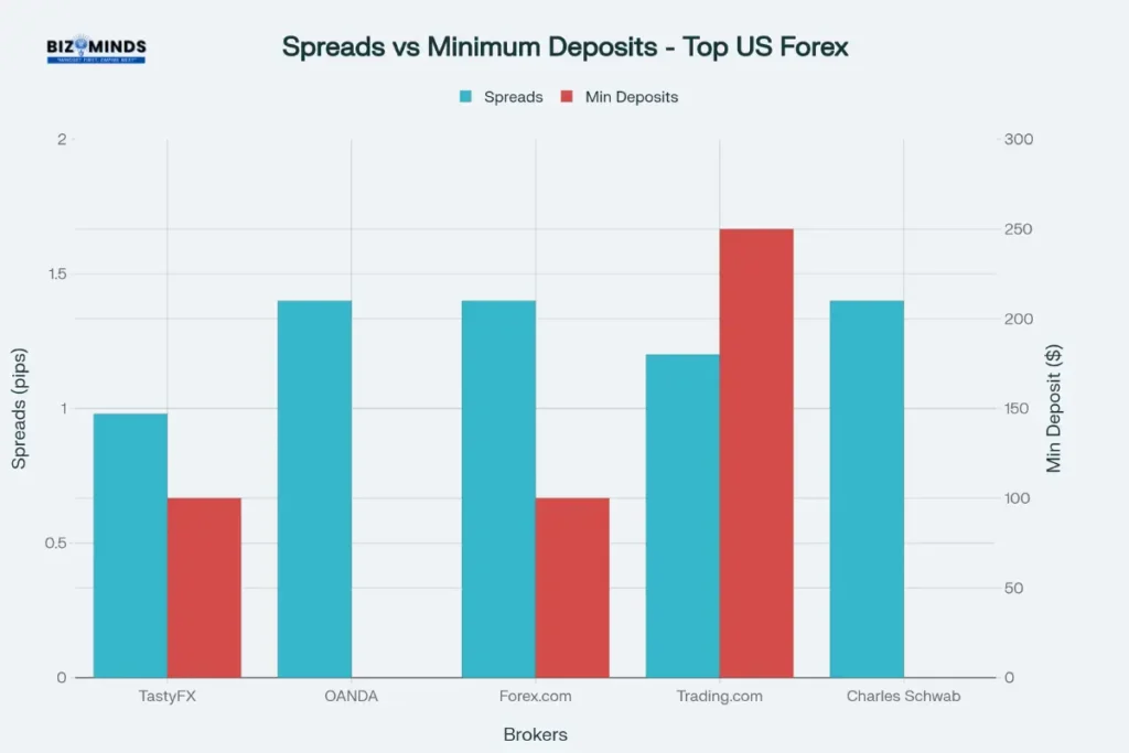 EUR/USD Spreads vs Minimum Deposits 