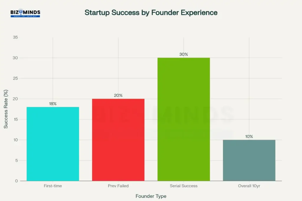 Startup Success Rates