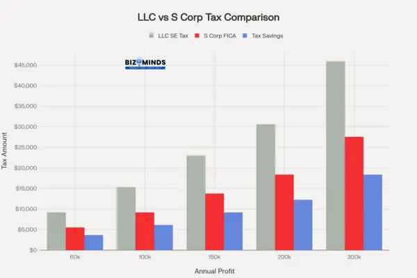 Tax comparison of LLC vs S Corp