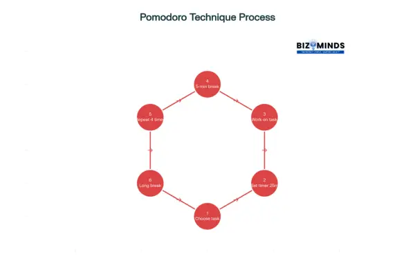 The 6-Step Pomodoro Technique Process 