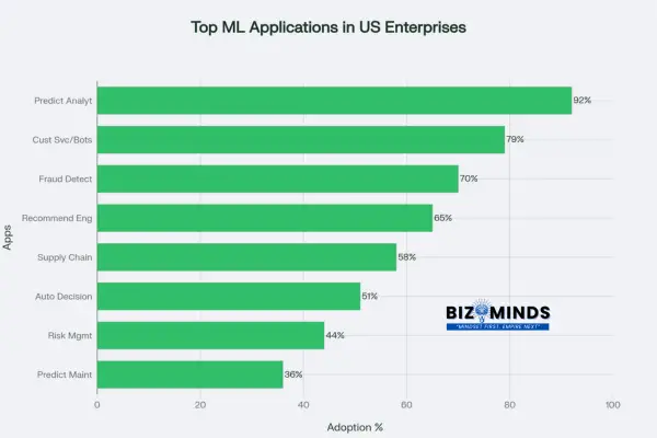 Top Machine Learning Applications in USA Enterprises