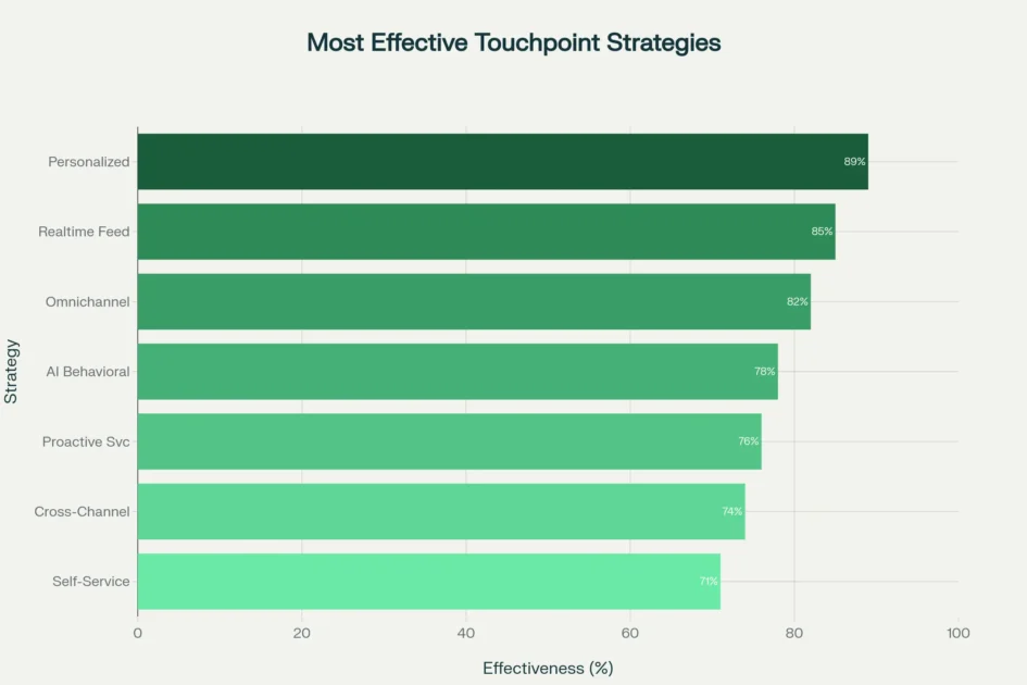 Touchpoint Optimization Strategies Effectiveness