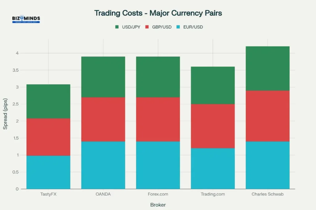 Trading Costs - Major Currency Pairs