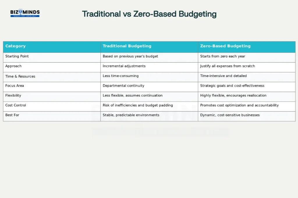 How to Master Zero Based Budgeting: Complete Step-by-Step Tutorial for Beginners 4 Traditional Budgeting vs Zero Based Budgeting
