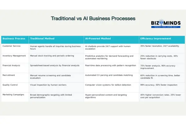Traditional vs Artificial Inteligence (AI)-powered business processes
