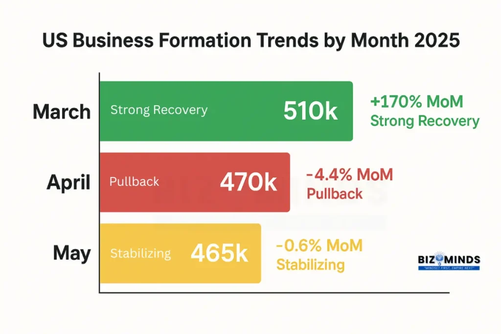 US Business Formation Trends to Launch a Startup