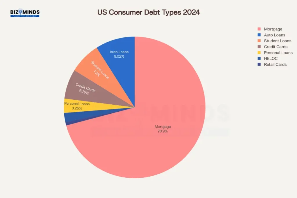 US Consumer Debt Consolidation Loans Breakdown