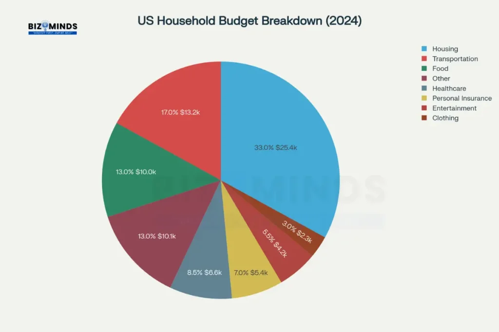 US Household Family Budget Breakdown