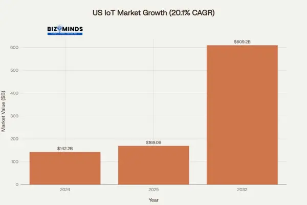 US IoT Market Growth Hacking Secret Projection (2024-2032)