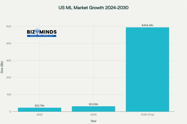 US Machine Learning Market Size Growth