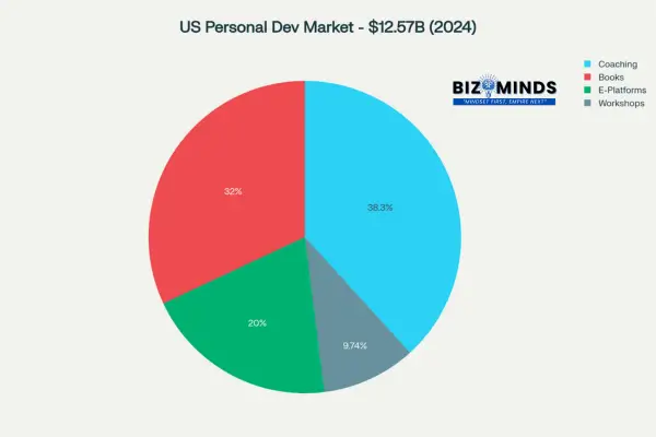 US Personal Development Market - $12.57 Billion
