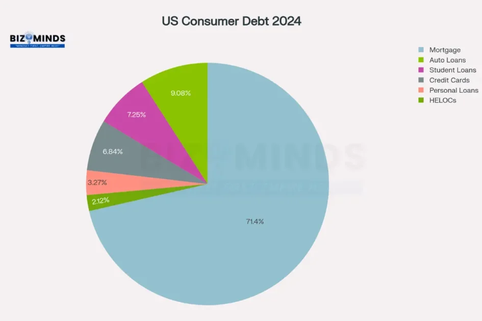 USA Consumer Debt Composition Type