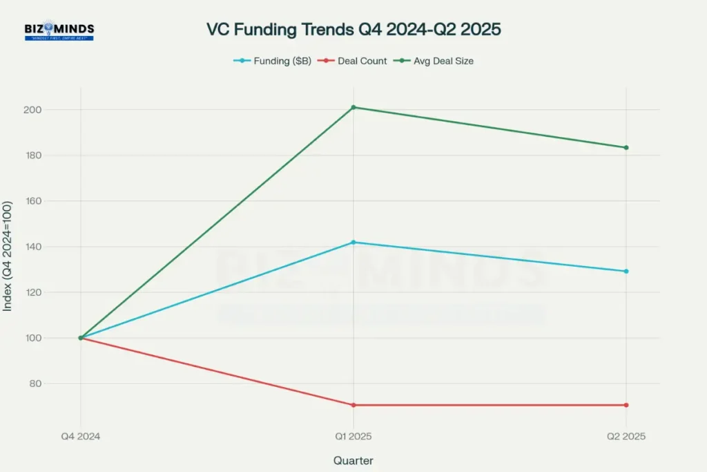 Venture capital funding trends