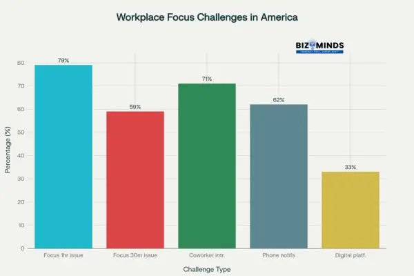 Workplace Focus Challenges in the USA