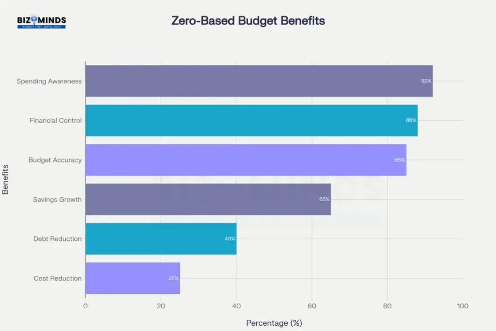 How to Master Zero Based Budgeting: Complete Step-by-Step Tutorial for Beginners 2 Zero Based Budgeting Benefits and Improvements