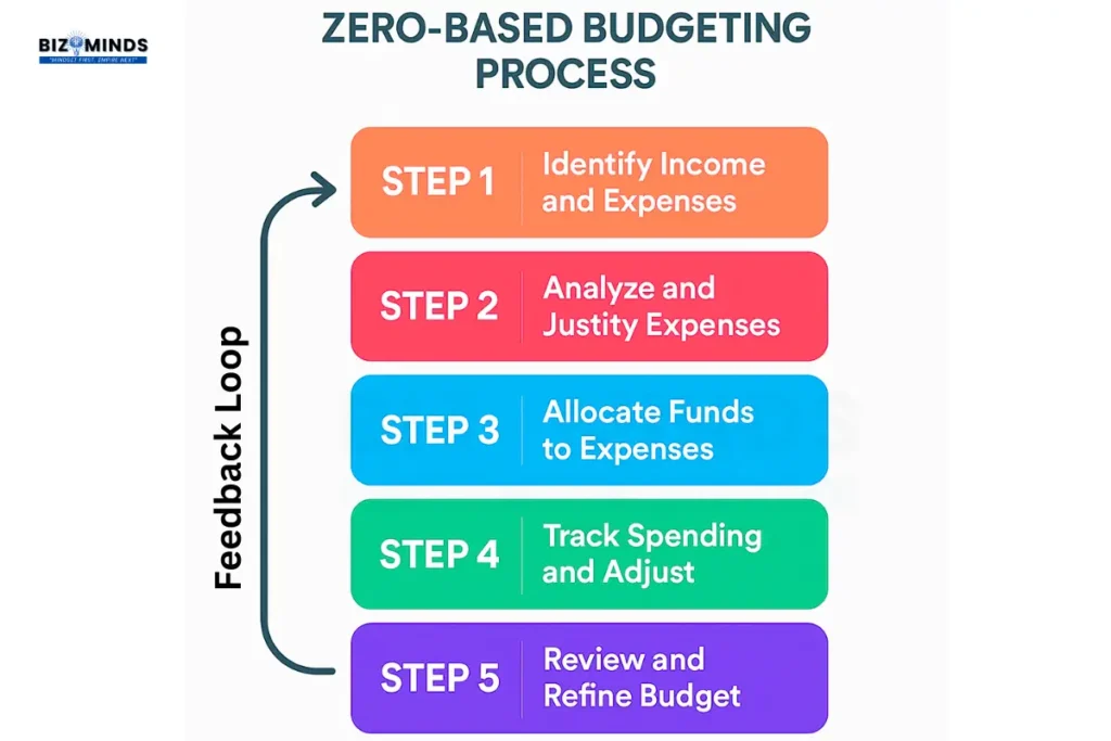 How to Master Zero Based Budgeting: Complete Step-by-Step Tutorial for Beginners 3 Zero Based Budgeting Process