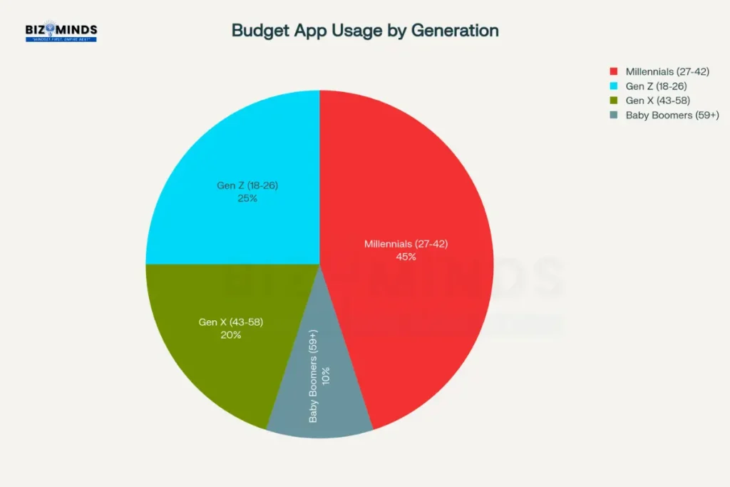 budget planner apps usage